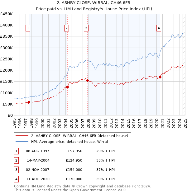 2, ASHBY CLOSE, WIRRAL, CH46 6FR: Price paid vs HM Land Registry's House Price Index