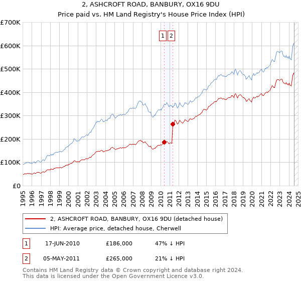 2, ASHCROFT ROAD, BANBURY, OX16 9DU: Price paid vs HM Land Registry's House Price Index