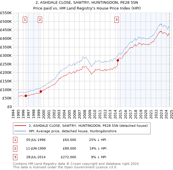 2, ASHDALE CLOSE, SAWTRY, HUNTINGDON, PE28 5SN: Price paid vs HM Land Registry's House Price Index