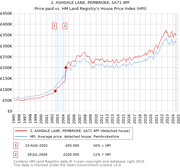 2, ASHDALE LANE, PEMBROKE, SA71 4PF: Price paid vs HM Land Registry's House Price Index