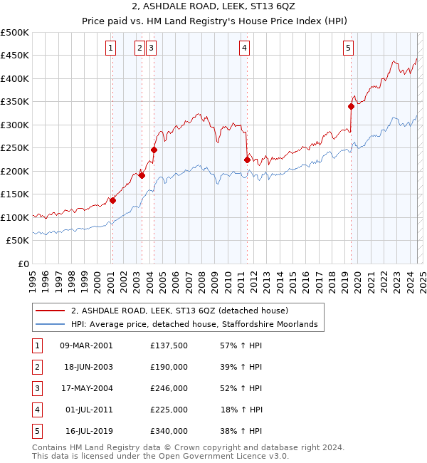 2, ASHDALE ROAD, LEEK, ST13 6QZ: Price paid vs HM Land Registry's House Price Index