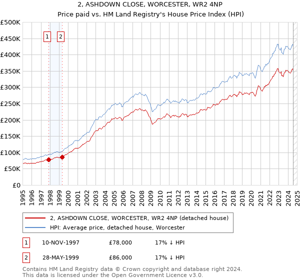 2, ASHDOWN CLOSE, WORCESTER, WR2 4NP: Price paid vs HM Land Registry's House Price Index