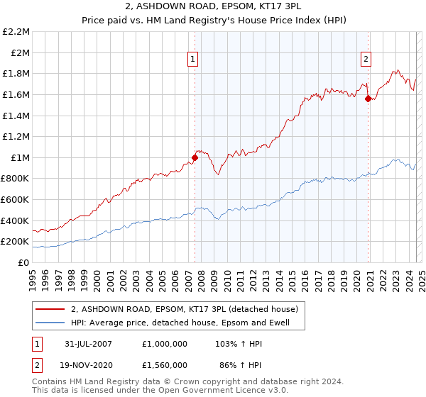 2, ASHDOWN ROAD, EPSOM, KT17 3PL: Price paid vs HM Land Registry's House Price Index