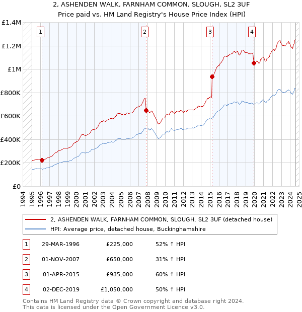 2, ASHENDEN WALK, FARNHAM COMMON, SLOUGH, SL2 3UF: Price paid vs HM Land Registry's House Price Index