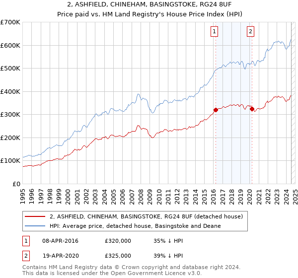 2, ASHFIELD, CHINEHAM, BASINGSTOKE, RG24 8UF: Price paid vs HM Land Registry's House Price Index