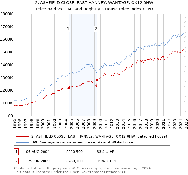 2, ASHFIELD CLOSE, EAST HANNEY, WANTAGE, OX12 0HW: Price paid vs HM Land Registry's House Price Index