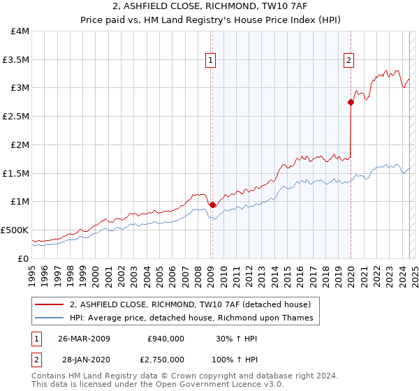 2, ASHFIELD CLOSE, RICHMOND, TW10 7AF: Price paid vs HM Land Registry's House Price Index