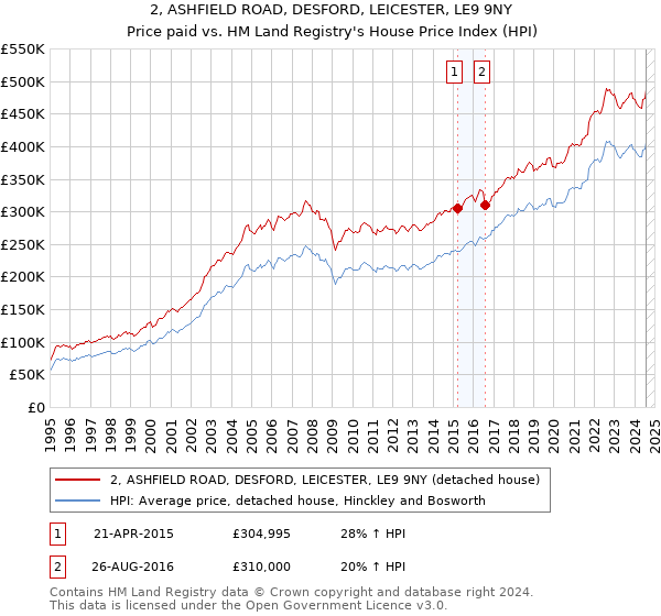 2, ASHFIELD ROAD, DESFORD, LEICESTER, LE9 9NY: Price paid vs HM Land Registry's House Price Index