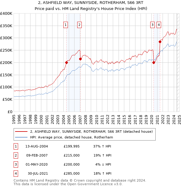 2, ASHFIELD WAY, SUNNYSIDE, ROTHERHAM, S66 3RT: Price paid vs HM Land Registry's House Price Index