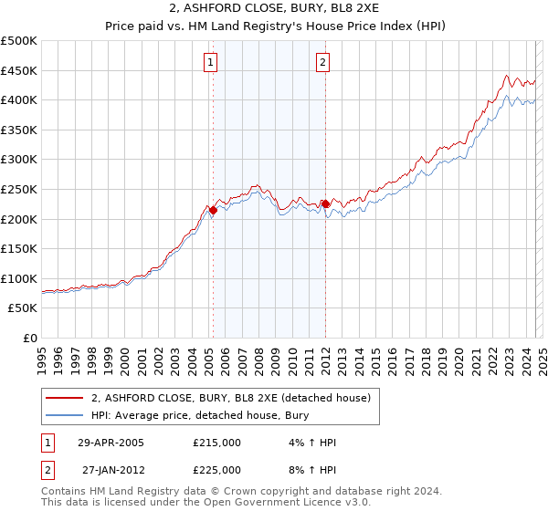 2, ASHFORD CLOSE, BURY, BL8 2XE: Price paid vs HM Land Registry's House Price Index