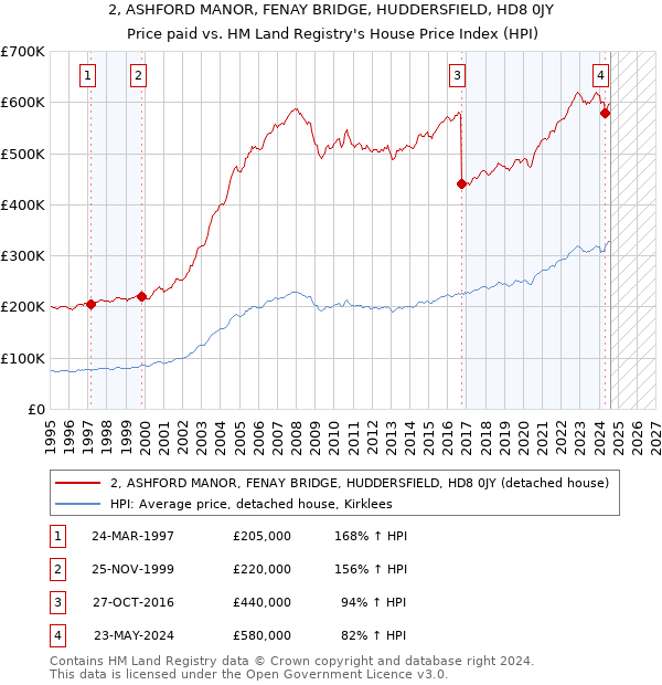 2, ASHFORD MANOR, FENAY BRIDGE, HUDDERSFIELD, HD8 0JY: Price paid vs HM Land Registry's House Price Index