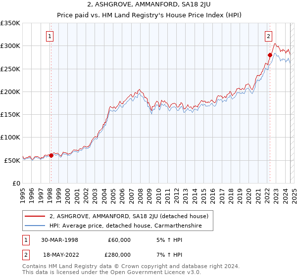 2, ASHGROVE, AMMANFORD, SA18 2JU: Price paid vs HM Land Registry's House Price Index