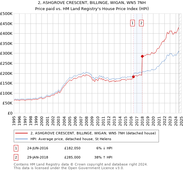 2, ASHGROVE CRESCENT, BILLINGE, WIGAN, WN5 7NH: Price paid vs HM Land Registry's House Price Index