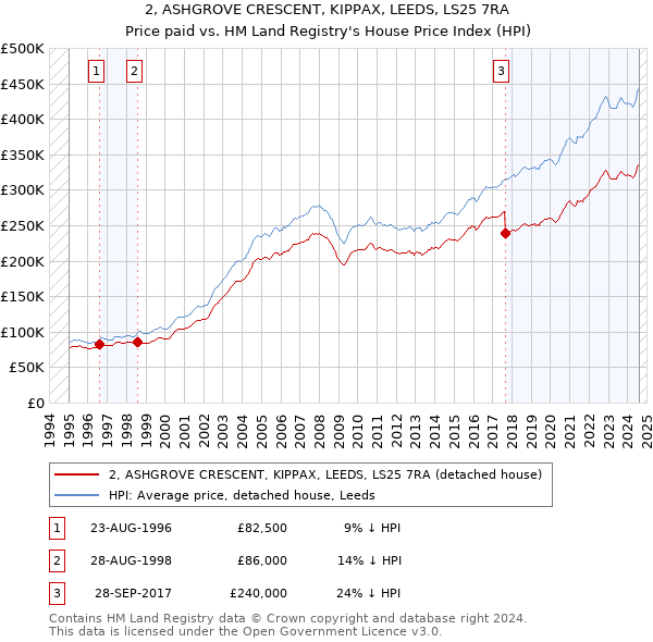 2, ASHGROVE CRESCENT, KIPPAX, LEEDS, LS25 7RA: Price paid vs HM Land Registry's House Price Index