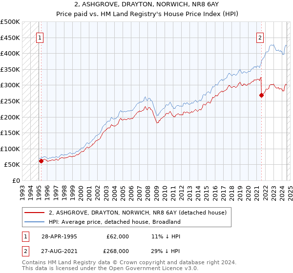 2, ASHGROVE, DRAYTON, NORWICH, NR8 6AY: Price paid vs HM Land Registry's House Price Index