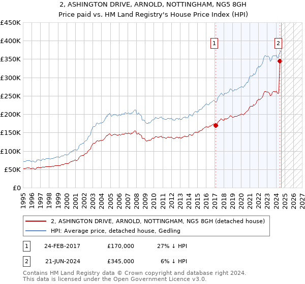 2, ASHINGTON DRIVE, ARNOLD, NOTTINGHAM, NG5 8GH: Price paid vs HM Land Registry's House Price Index