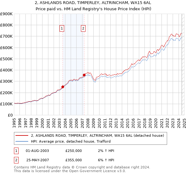 2, ASHLANDS ROAD, TIMPERLEY, ALTRINCHAM, WA15 6AL: Price paid vs HM Land Registry's House Price Index