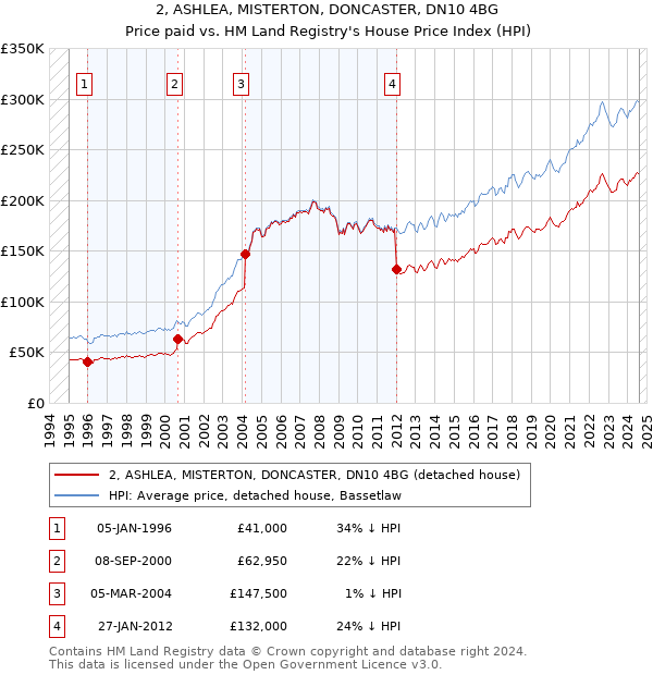 2, ASHLEA, MISTERTON, DONCASTER, DN10 4BG: Price paid vs HM Land Registry's House Price Index