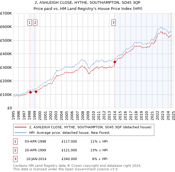 2, ASHLEIGH CLOSE, HYTHE, SOUTHAMPTON, SO45 3QP: Price paid vs HM Land Registry's House Price Index