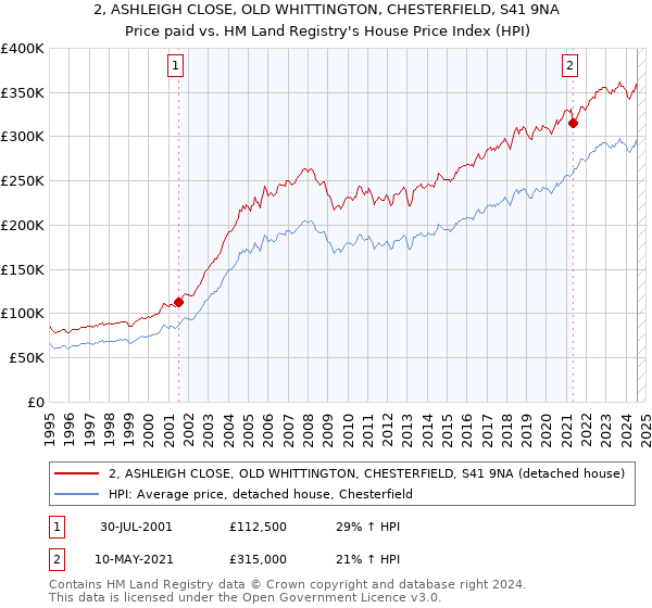 2, ASHLEIGH CLOSE, OLD WHITTINGTON, CHESTERFIELD, S41 9NA: Price paid vs HM Land Registry's House Price Index