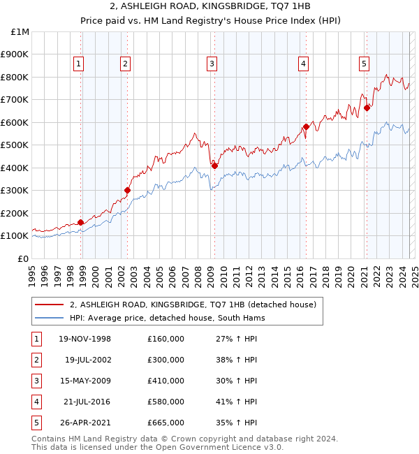 2, ASHLEIGH ROAD, KINGSBRIDGE, TQ7 1HB: Price paid vs HM Land Registry's House Price Index