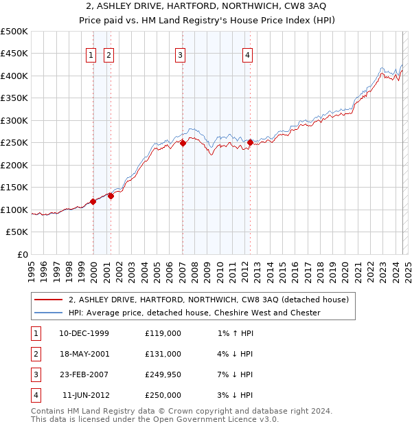 2, ASHLEY DRIVE, HARTFORD, NORTHWICH, CW8 3AQ: Price paid vs HM Land Registry's House Price Index