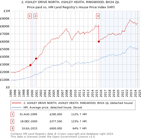 2, ASHLEY DRIVE NORTH, ASHLEY HEATH, RINGWOOD, BH24 2JL: Price paid vs HM Land Registry's House Price Index