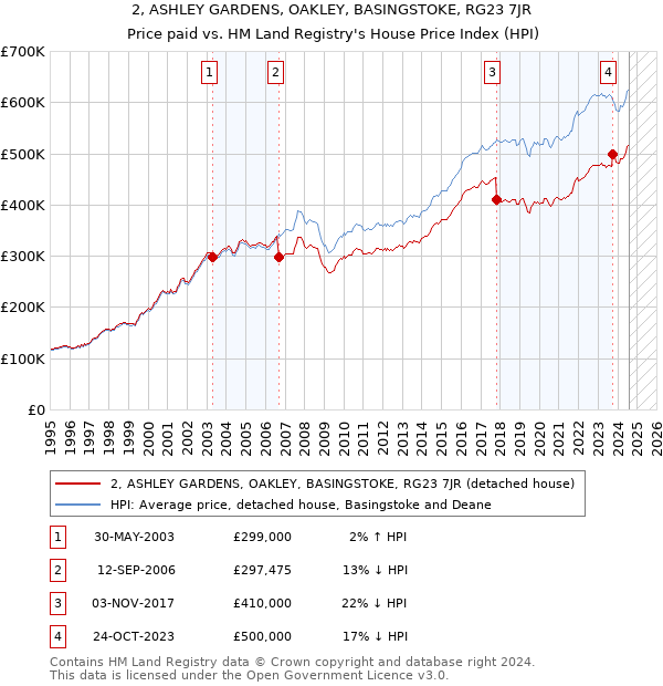 2, ASHLEY GARDENS, OAKLEY, BASINGSTOKE, RG23 7JR: Price paid vs HM Land Registry's House Price Index