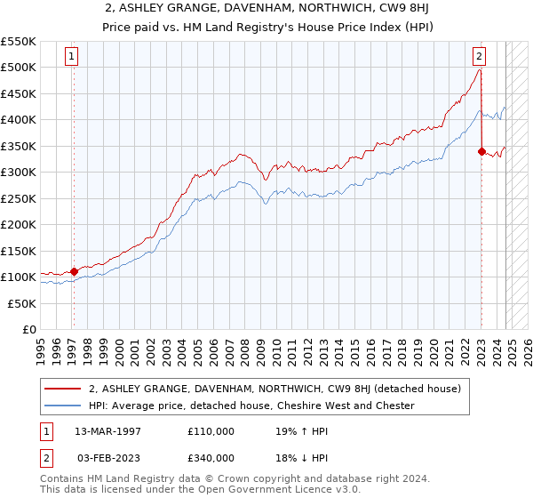 2, ASHLEY GRANGE, DAVENHAM, NORTHWICH, CW9 8HJ: Price paid vs HM Land Registry's House Price Index