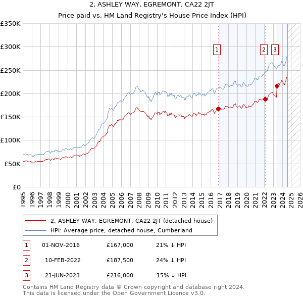 2, ASHLEY WAY, EGREMONT, CA22 2JT: Price paid vs HM Land Registry's House Price Index