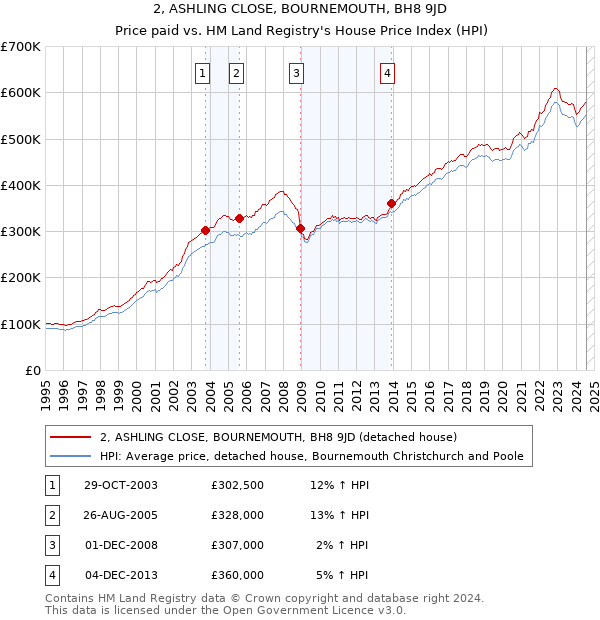 2, ASHLING CLOSE, BOURNEMOUTH, BH8 9JD: Price paid vs HM Land Registry's House Price Index