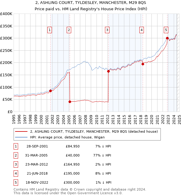 2, ASHLING COURT, TYLDESLEY, MANCHESTER, M29 8QS: Price paid vs HM Land Registry's House Price Index