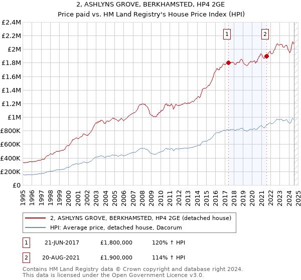 2, ASHLYNS GROVE, BERKHAMSTED, HP4 2GE: Price paid vs HM Land Registry's House Price Index