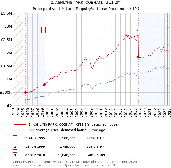 2, ASHLYNS PARK, COBHAM, KT11 2JY: Price paid vs HM Land Registry's House Price Index