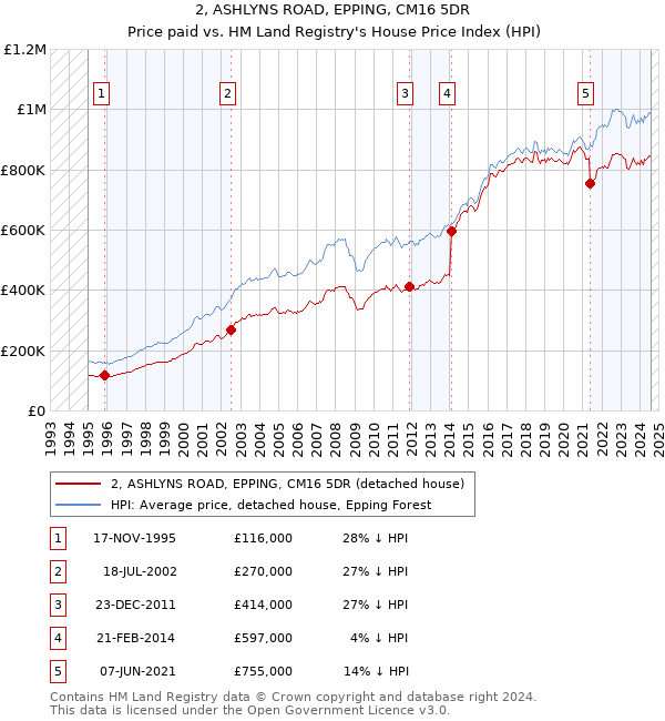 2, ASHLYNS ROAD, EPPING, CM16 5DR: Price paid vs HM Land Registry's House Price Index