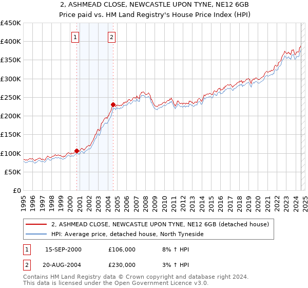 2, ASHMEAD CLOSE, NEWCASTLE UPON TYNE, NE12 6GB: Price paid vs HM Land Registry's House Price Index