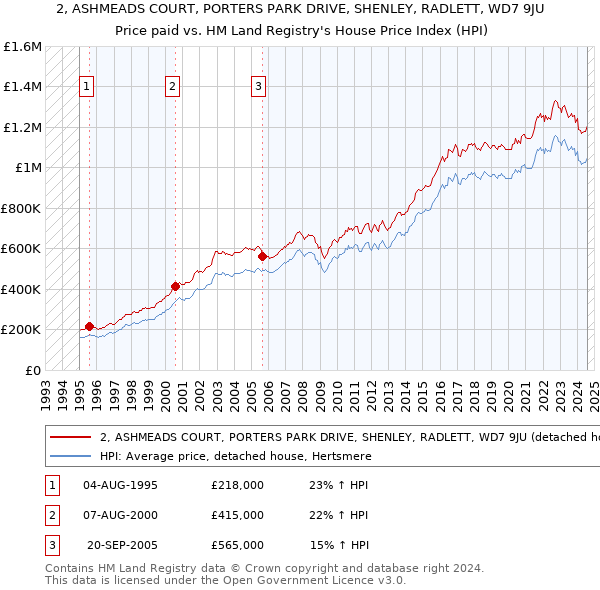 2, ASHMEADS COURT, PORTERS PARK DRIVE, SHENLEY, RADLETT, WD7 9JU: Price paid vs HM Land Registry's House Price Index