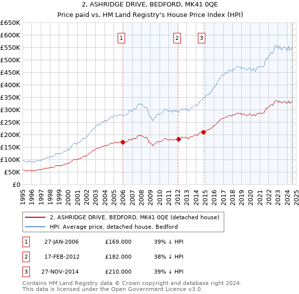 2, ASHRIDGE DRIVE, BEDFORD, MK41 0QE: Price paid vs HM Land Registry's House Price Index