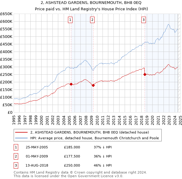 2, ASHSTEAD GARDENS, BOURNEMOUTH, BH8 0EQ: Price paid vs HM Land Registry's House Price Index