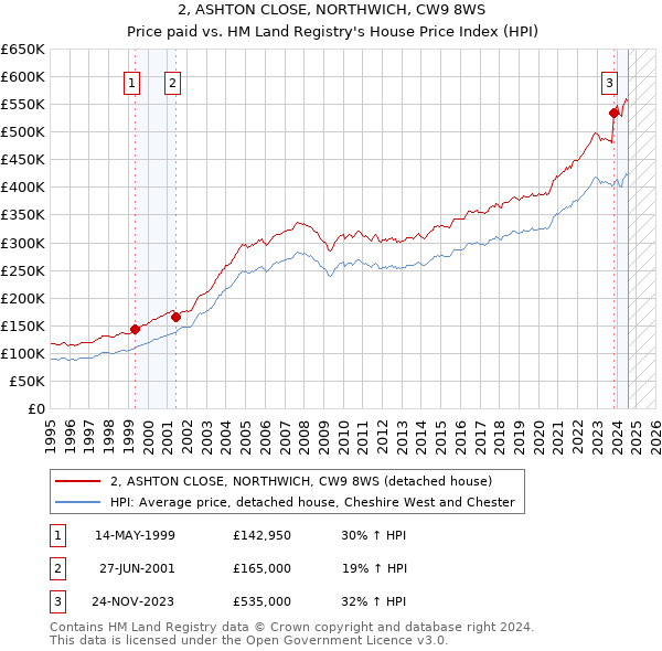 2, ASHTON CLOSE, NORTHWICH, CW9 8WS: Price paid vs HM Land Registry's House Price Index