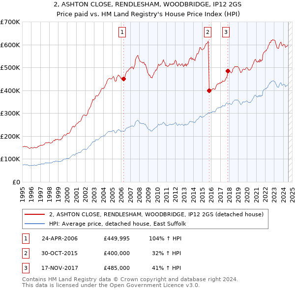 2, ASHTON CLOSE, RENDLESHAM, WOODBRIDGE, IP12 2GS: Price paid vs HM Land Registry's House Price Index