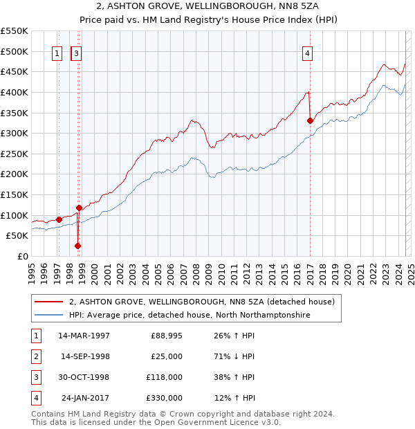 2, ASHTON GROVE, WELLINGBOROUGH, NN8 5ZA: Price paid vs HM Land Registry's House Price Index