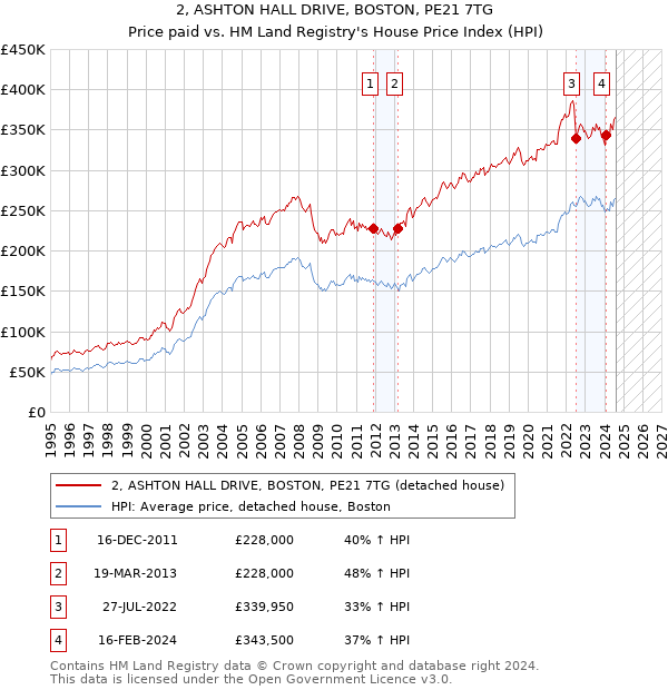 2, ASHTON HALL DRIVE, BOSTON, PE21 7TG: Price paid vs HM Land Registry's House Price Index