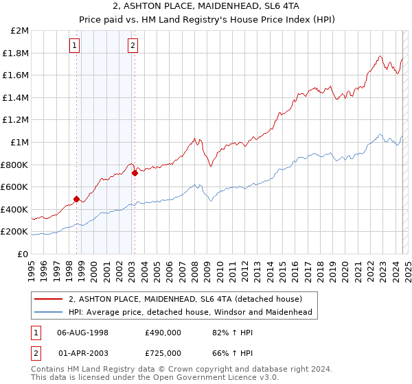 2, ASHTON PLACE, MAIDENHEAD, SL6 4TA: Price paid vs HM Land Registry's House Price Index