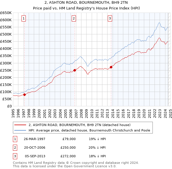 2, ASHTON ROAD, BOURNEMOUTH, BH9 2TN: Price paid vs HM Land Registry's House Price Index