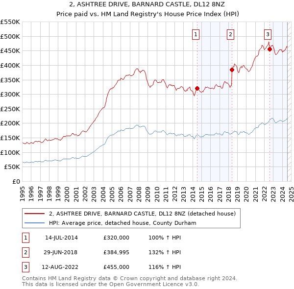 2, ASHTREE DRIVE, BARNARD CASTLE, DL12 8NZ: Price paid vs HM Land Registry's House Price Index