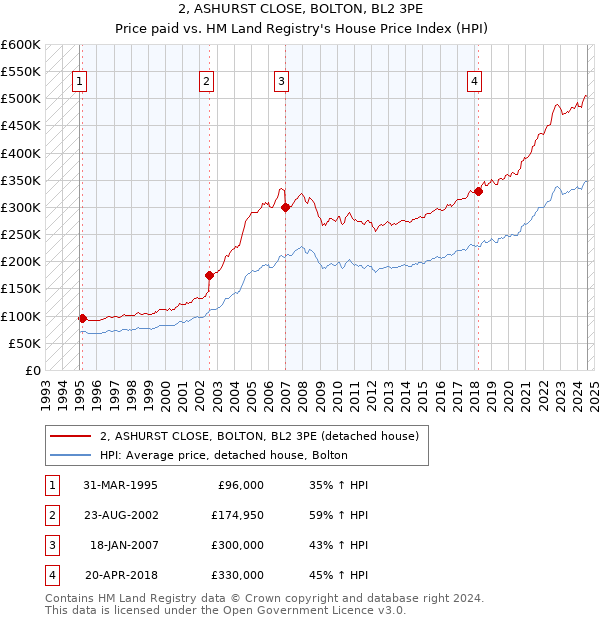 2, ASHURST CLOSE, BOLTON, BL2 3PE: Price paid vs HM Land Registry's House Price Index