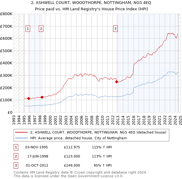 2, ASHWELL COURT, WOODTHORPE, NOTTINGHAM, NG5 4EQ: Price paid vs HM Land Registry's House Price Index