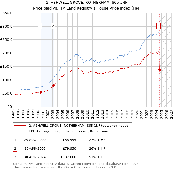 2, ASHWELL GROVE, ROTHERHAM, S65 1NF: Price paid vs HM Land Registry's House Price Index