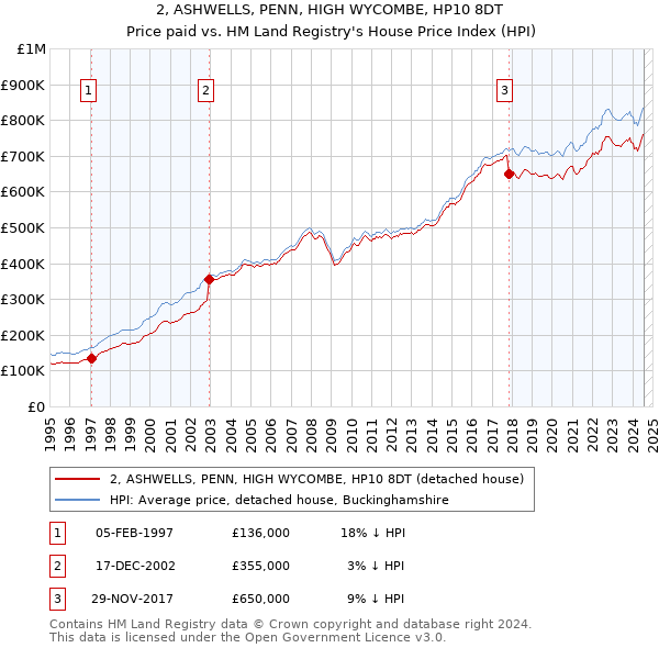 2, ASHWELLS, PENN, HIGH WYCOMBE, HP10 8DT: Price paid vs HM Land Registry's House Price Index